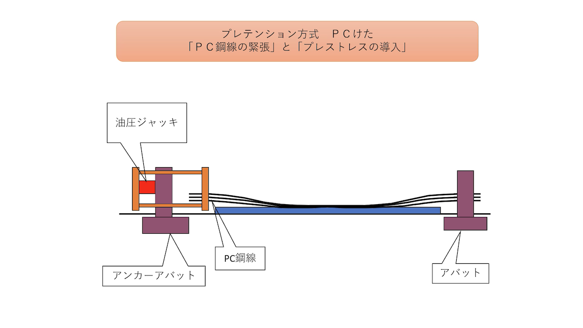 プレステレストコンクリートの設計・施工 土木｜製品情報｜ピー・エス・コンクリート株式会社